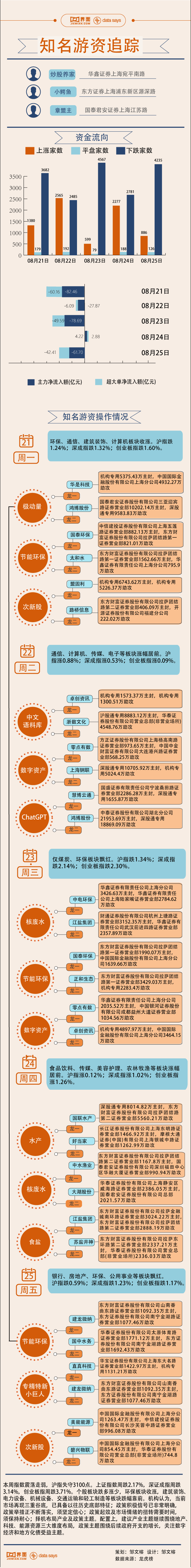 图解：6.1亿资金追涨鸿博股份，本周游资相中这些股票