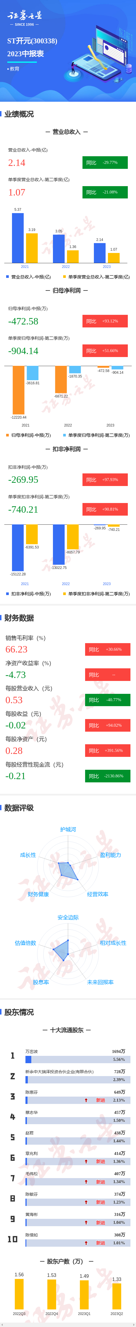 图解ST开元中报：第二季度单季净利润同比增51.66%