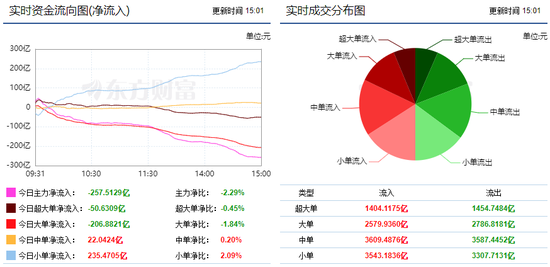 两市高开低走 地产行业获主力资金青睐