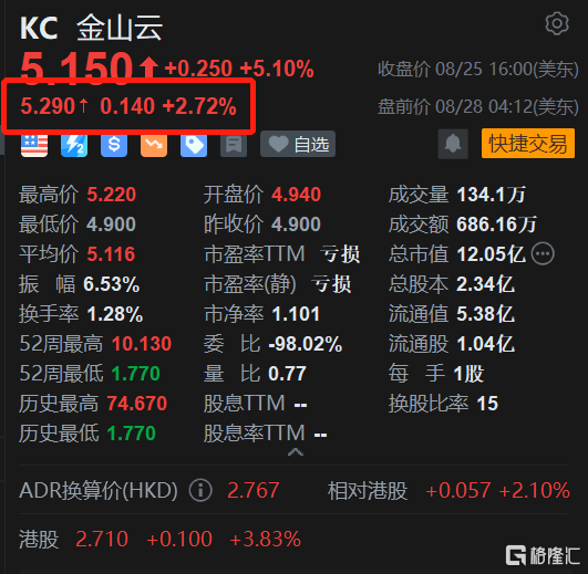 金山云盘前涨约3% 机构唱好