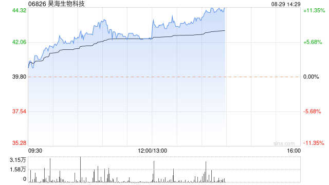 昊海生物科技午后涨超6% 天风证券维持买入评级