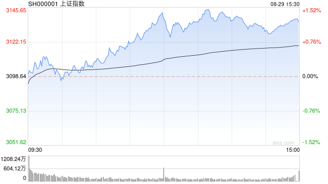 收评：科创50指数大涨超4% 两市超4700股飘红 成交额再破万亿