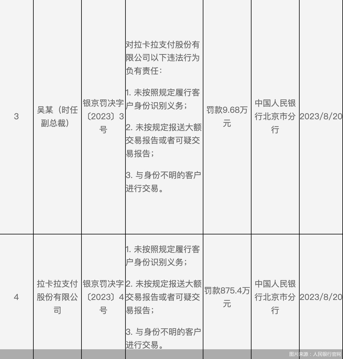 超875万元！涉反洗钱，拉卡拉遭央行“双罚”