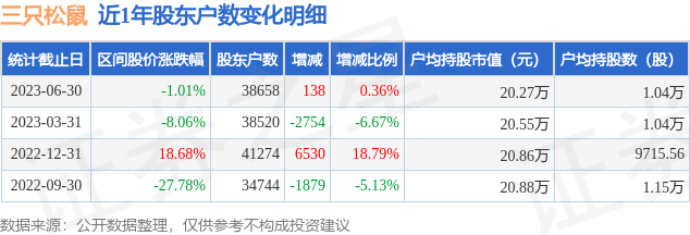 三只松鼠(300783)6月30日股东户数3.87万户，较上期增加0.36%