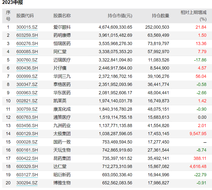 知名基金经理持仓调整曝光！葛兰：医疗是刚需行业，需求会迟滞，不会消失