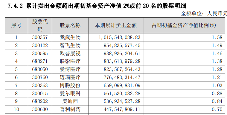 知名基金经理持仓调整曝光！葛兰：医疗是刚需行业，需求会迟滞，不会消失