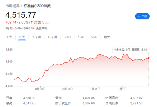 经济数据”不多不少 “，一切指向美联储停止加息，华尔街又嗨了