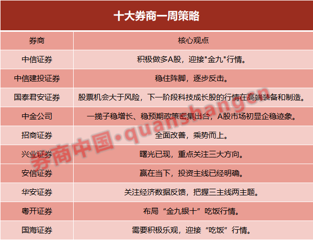 【十大券商一周策略】迎接