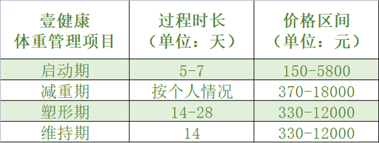 一年被投诉3011次，改名后的绿瘦，第三次“上市梦”面临着三大“绊脚石”