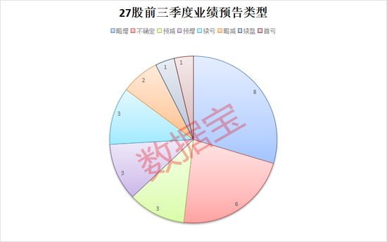 吃喝行情再起，白酒饮料板块大涨！27股发布前三季度业绩预告，多股预喜