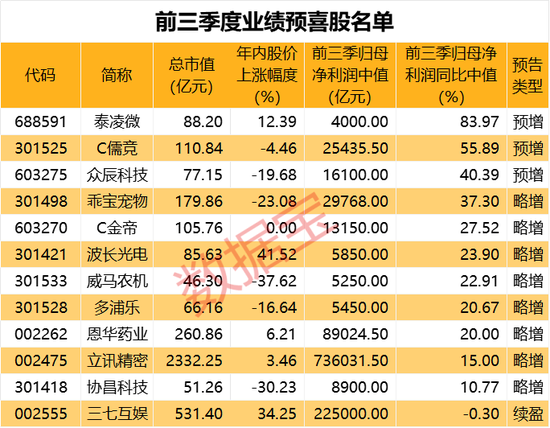 吃喝行情再起，白酒饮料板块大涨！27股发布前三季度业绩预告，多股预喜