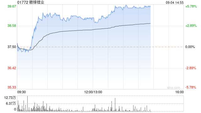 锂业股今日反弹 赣锋锂业涨超5%天齐锂业涨超4%