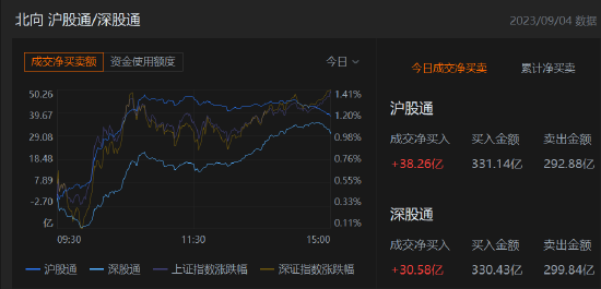 收评：北向资金净买入68.84亿元，沪股通净买入38.26亿元