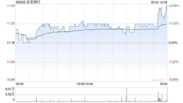 东亚银行9月4日斥资约294.02万港元回购25.94万股
