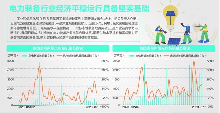 电力装备行业如何稳增长？ 工信部答每经问：重点做好电力装备领域四方面工作