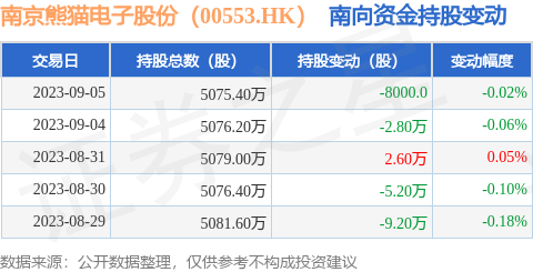 南京熊猫电子股份（00553.HK）：9月5日南向资金减持8000股