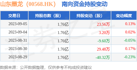 山东墨龙（00568.HK）：9月5日南向资金增持23.56万股