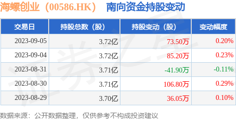 海螺创业（00586.HK）：9月5日南向资金增持73.5万股