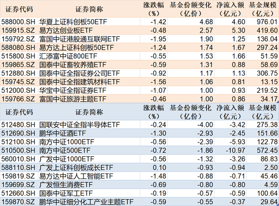 科创50ETF基金份额突破千亿！ 创业板ETF昨日净流入额超5亿元