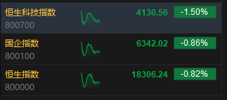 午评：恒指跌0.82%科指跌1.5% 融创中国飙涨61%