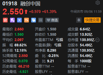 午评：恒指跌0.82%科指跌1.5% 融创中国飙涨61%