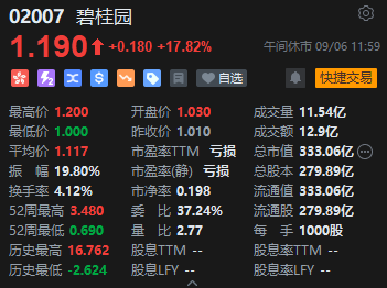 午评：恒指跌0.82%科指跌1.5% 融创中国飙涨61%