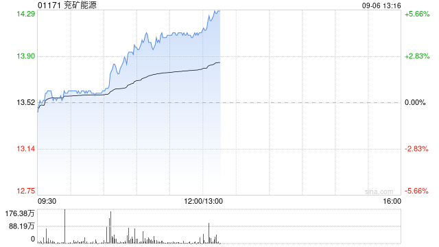 兖矿能源早盘继续升高 股价现涨超4%