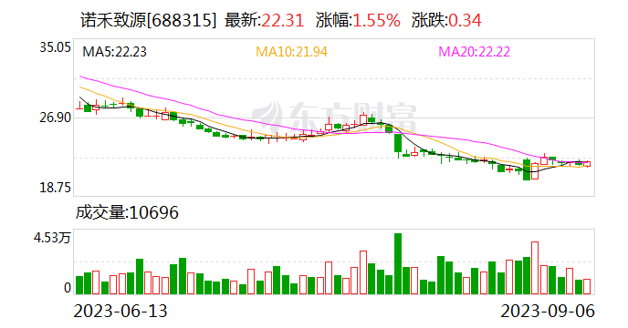 历经两次金额下调 诺禾致源定增近22亿扩建产能 超1/4募资用于补流