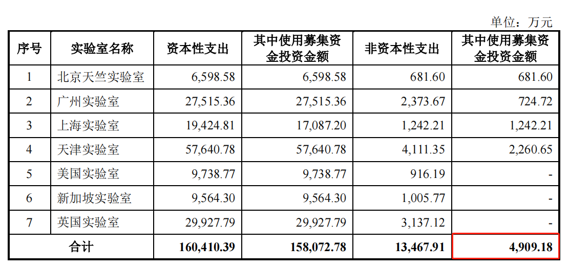 历经两次金额下调 诺禾致源定增近22亿扩建产能 超1/4募资用于补流