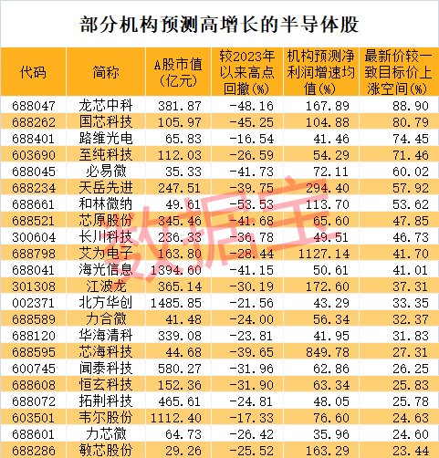 刚刚，知网被罚！多股20cm涨停，半导体产业拐点或将至！高增长潜力股出炉，3大千亿龙头入围