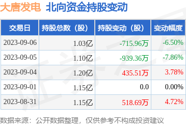 大唐发电（601991）：9月6日北向资金减持715.96万股