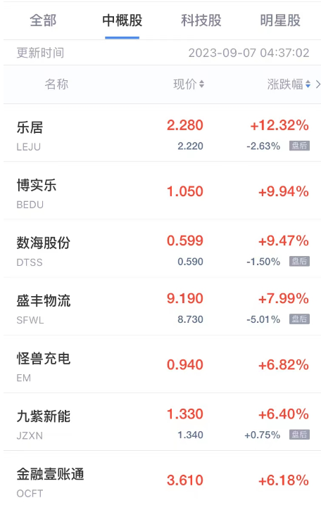 周三热门中概股涨跌不一 乐居涨超12% 欢聚集团涨超4% 海天网络跌超86%