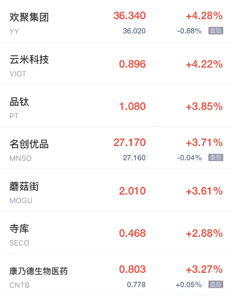 周三热门中概股涨跌不一 乐居涨超12% 欢聚集团涨超4% 海天网络跌超86%