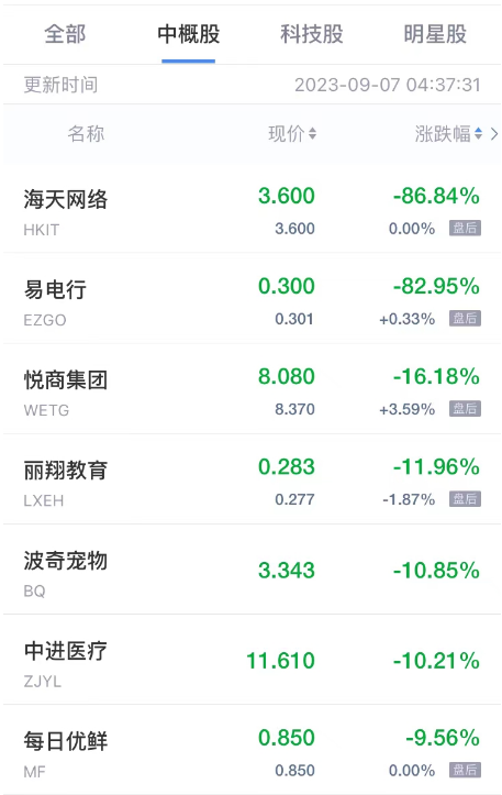 周三热门中概股涨跌不一 乐居涨超12% 欢聚集团涨超4% 海天网络跌超86%