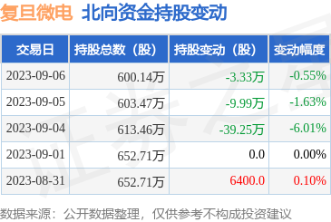 复旦微电（688385）：9月6日北向资金减持3.33万股