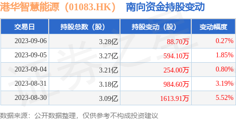 港华智慧能源（01083.HK）：9月6日南向资金增持88.7万股