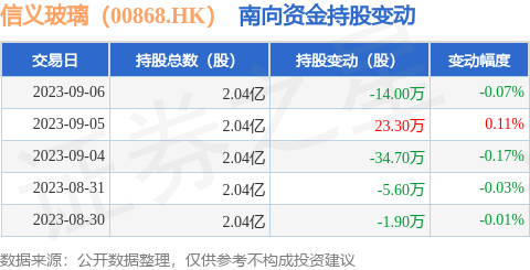 信义玻璃（00868.HK）：9月6日南向资金减持14万股