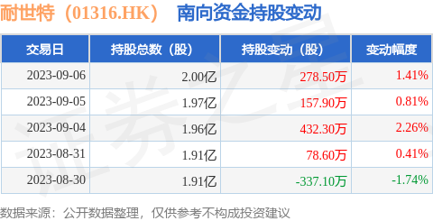 耐世特（01316.HK）：9月6日南向资金增持278.5万股