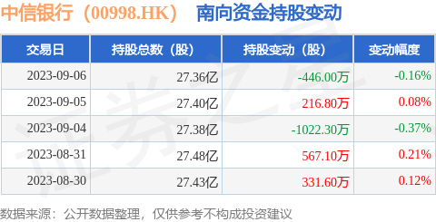 中信银行（00998.HK）：9月6日南向资金减持446万股