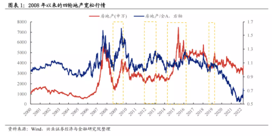 三组数据揭秘：地产板块的下一个机会