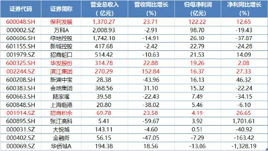 三组数据揭秘：地产板块的下一个机会