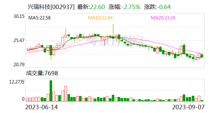 【调研快报】兴瑞科技接待华西证券等多家机构调研