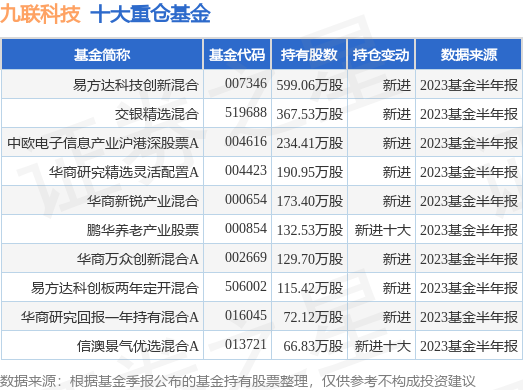 9月8日九联科技涨5.26%，易方达科技创新混合基金持有该股