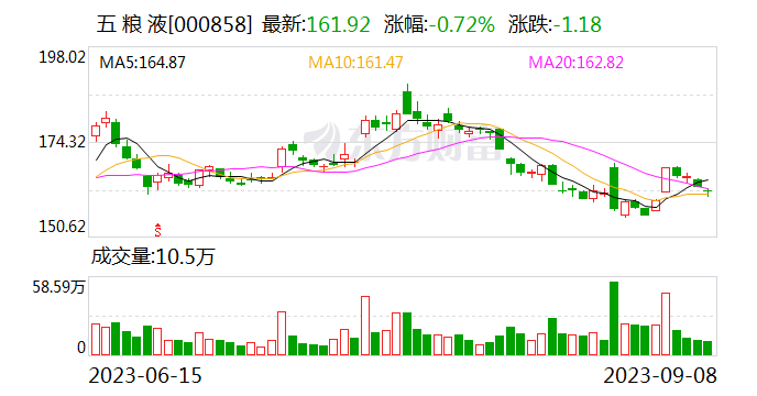 五粮液大宗交易成交1.12亿元 折价率5%