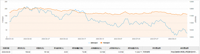 五粮液大宗交易成交1.12亿元 折价率5%