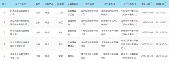 半个月5家“衣食住行”IPO终止，监管态度很明显了，阶段性收紧IPO节奏已是板上钉钉