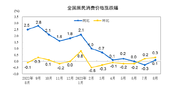 国家统计局：2023年8月份居民消费价格同比上涨0.1% 环比上涨0.3%