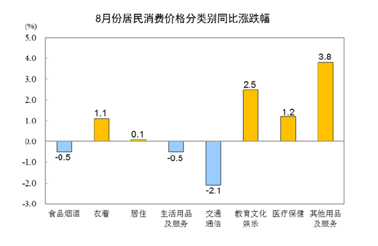 国家统计局：2023年8月份居民消费价格同比上涨0.1% 环比上涨0.3%