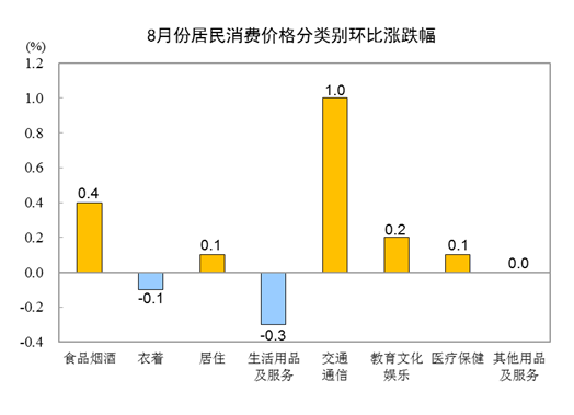 国家统计局：2023年8月份居民消费价格同比上涨0.1% 环比上涨0.3%