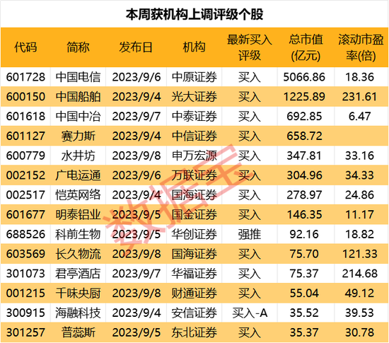 14家机构盯上这只医疗器械龙头，公司核心业务大幅增长！14股获机构上调评级，4股低估值（附名单）